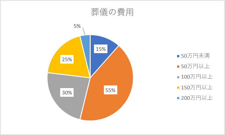 葬儀の費用相場
